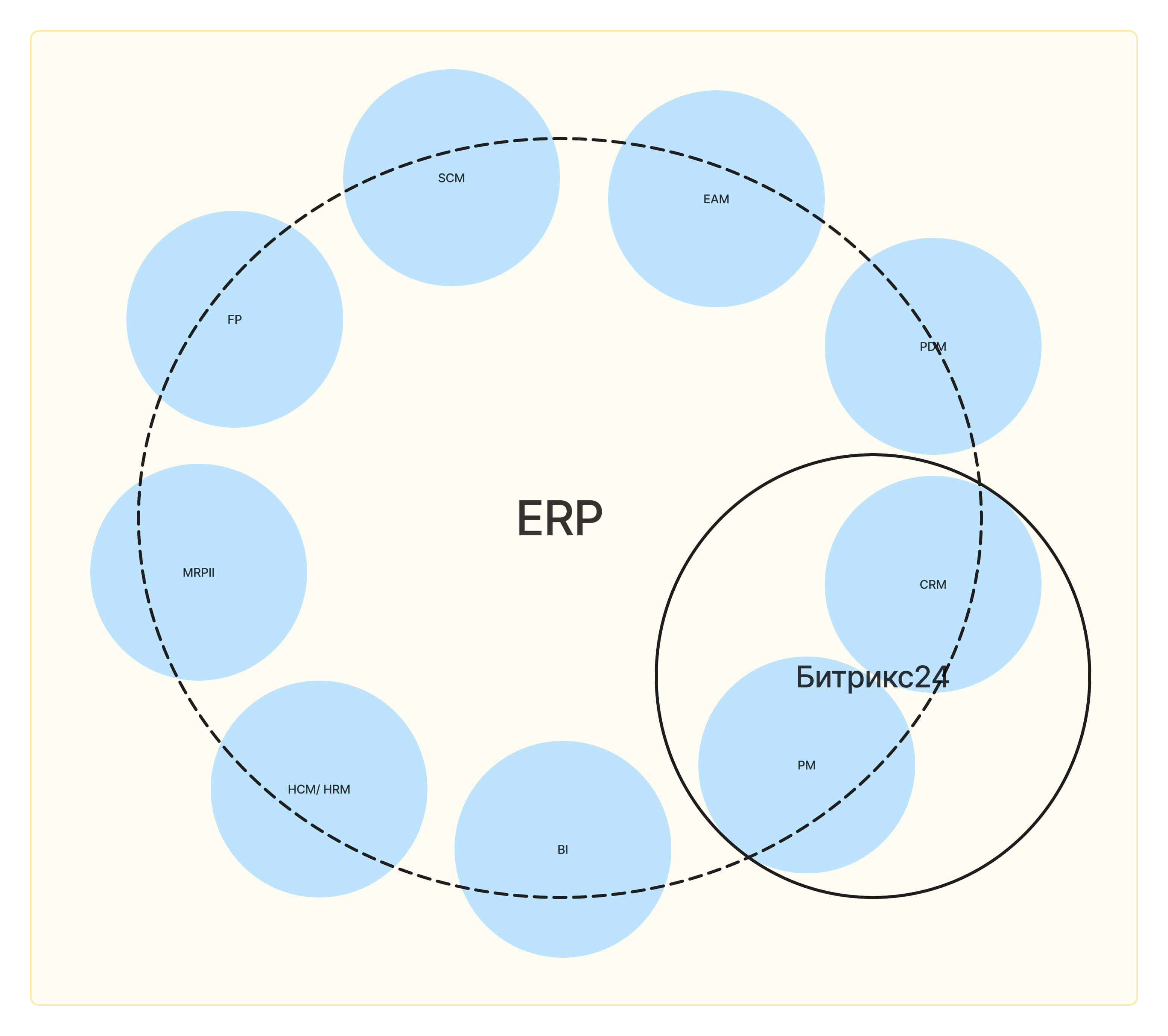 ERP на платформе 1С-Битрикс24. Возможности реализации | Вокруг CRM | LUCKRU