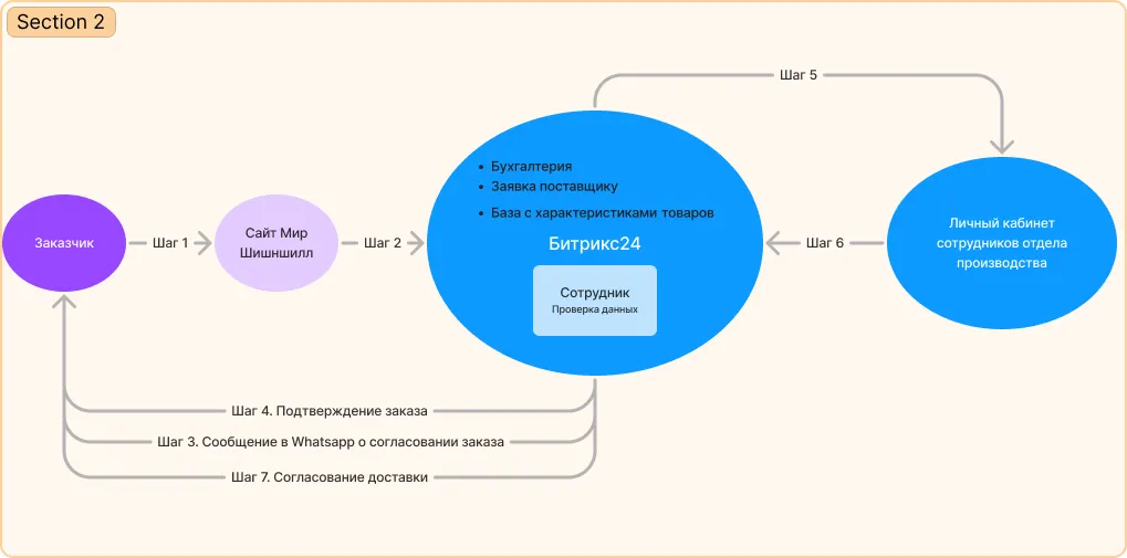 Схема взаимодействия с Битрикс24.jpg