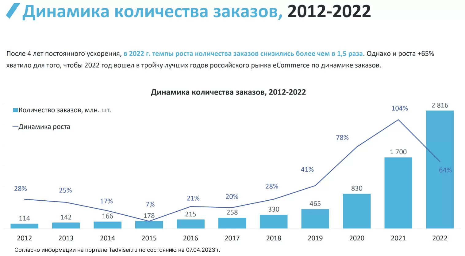 Динамика рынка интернет торговли в 2023. Объем внутреннего рынка. Объем российского рынка электронной коммерции. Товарооборот России в 2022 году.